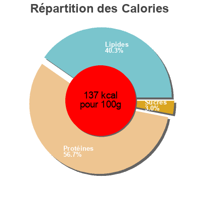 Répartition des calories par lipides, protéines et glucides pour le produit Preparado de carne picada pollo y pavo mercadona 500 g