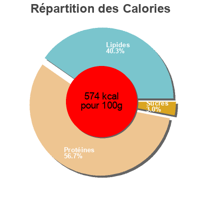 Répartition des calories par lipides, protéines et glucides pour le produit Catne picada pollo pavo  