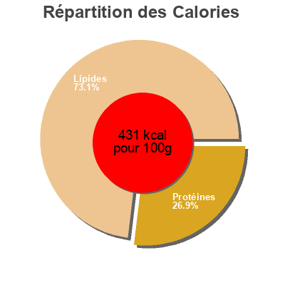 Répartition des calories par lipides, protéines et glucides pour le produit Queso viejo Old amsterdam old amsterdam 