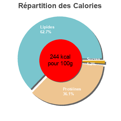 Répartition des calories par lipides, protéines et glucides pour le produit Salmón Ahumado Ubago 