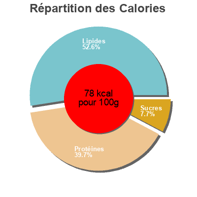 Répartition des calories par lipides, protéines et glucides pour le produit Tofu  