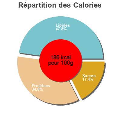 Répartition des calories par lipides, protéines et glucides pour le produit Costilla bbq cortada hacendado 