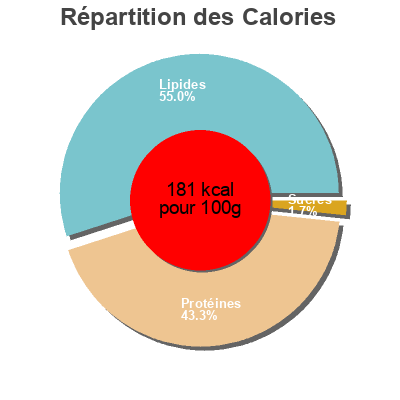 Répartition des calories par lipides, protéines et glucides pour le produit Preparado de carne de vacuno picada Gutbio 400 g