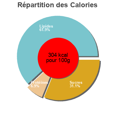 Répartition des calories par lipides, protéines et glucides pour le produit Mini bombon chocolate y almendrado sin azúcares añadidos Flete 