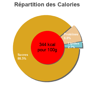 Répartition des calories par lipides, protéines et glucides pour le produit Arroz redondo categoría extra la villa 