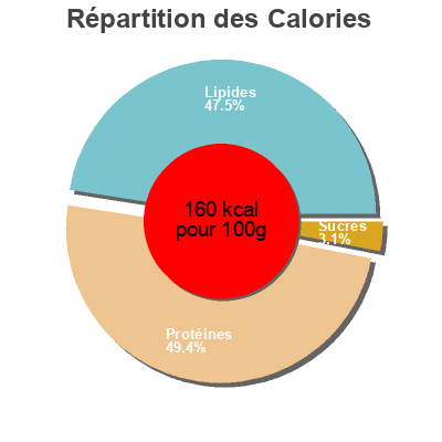 Répartition des calories par lipides, protéines et glucides pour le produit Mini Hamburguesas de Vacuno El Mercado de Aldi 360 g