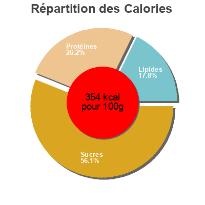 Répartition des calories par lipides, protéines et glucides pour le produit Garbanzo Lechoso El Cultivador 1 Kg