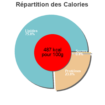 Répartition des calories par lipides, protéines et glucides pour le produit Salami Stixxis Rügenwalder Spezialitäten 