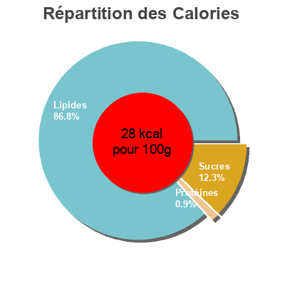 Répartition des calories par lipides, protéines et glucides pour le produit Salda ligera maionese leve La Villa 