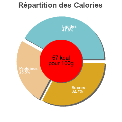 Répartition des calories par lipides, protéines et glucides pour le produit  Milsani 8