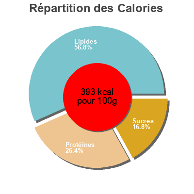 Répartition des calories par lipides, protéines et glucides pour le produit Cacao amaro in polvere  