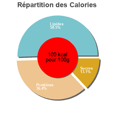 Répartition des calories par lipides, protéines et glucides pour le produit Blanquette de veau  