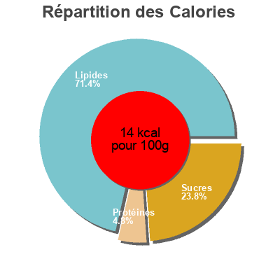 Répartition des calories par lipides, protéines et glucides pour le produit Chocolatine super U  