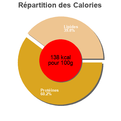 Répartition des calories par lipides, protéines et glucides pour le produit Poulet  