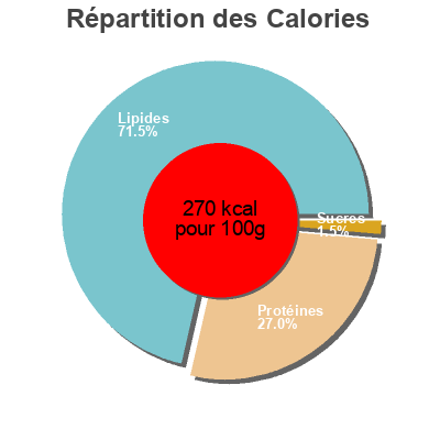 Répartition des calories par lipides, protéines et glucides pour le produit Poitrine cuite supérieure 3 tranches VPF 217gr  