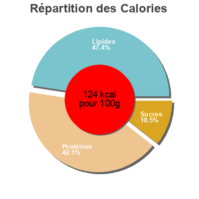 Répartition des calories par lipides, protéines et glucides pour le produit Solomillo de pavo marinado dia 