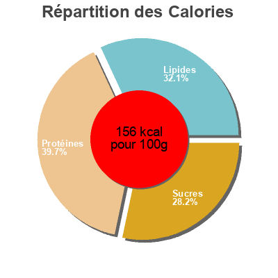 Répartition des calories par lipides, protéines et glucides pour le produit Solomillo de pollo empanado elpozo 