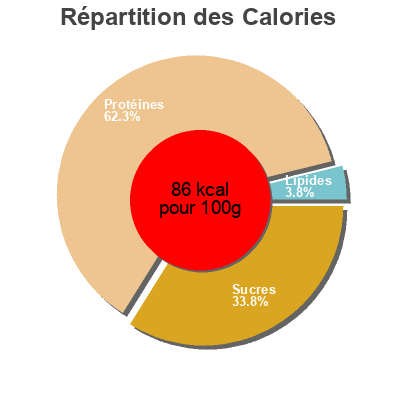 Répartition des calories par lipides, protéines et glucides pour le produit Filete de pavo marinado pinenton  