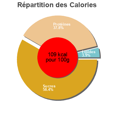 Répartition des calories par lipides, protéines et glucides pour le produit Filete de pavo marinado elpozo 