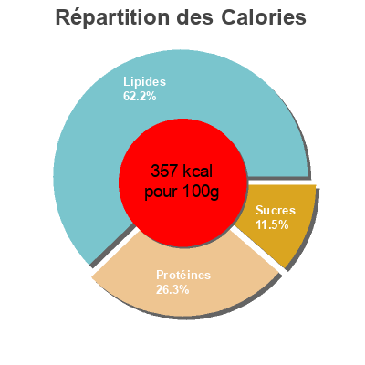 Répartition des calories par lipides, protéines et glucides pour le produit Cocoa The Pantry 250g