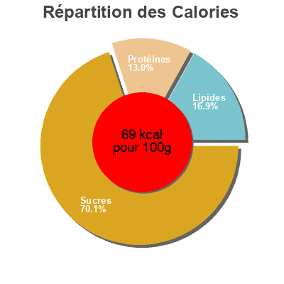 Répartition des calories par lipides, protéines et glucides pour le produit Activia Semillas Selectas Danone Danone, Activia 170 g