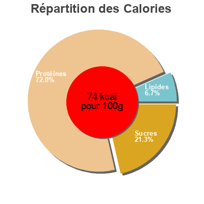 Répartition des calories par lipides, protéines et glucides pour le produit Fiambre e chuleta cocida  