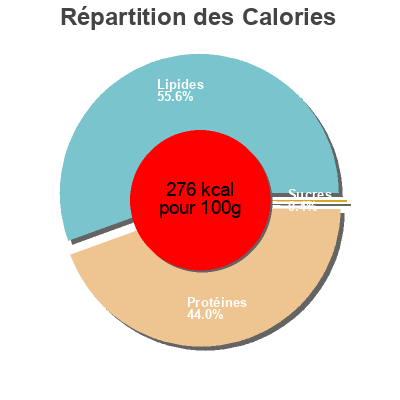 Répartition des calories par lipides, protéines et glucides pour le produit Lomito ibérico de bellota  