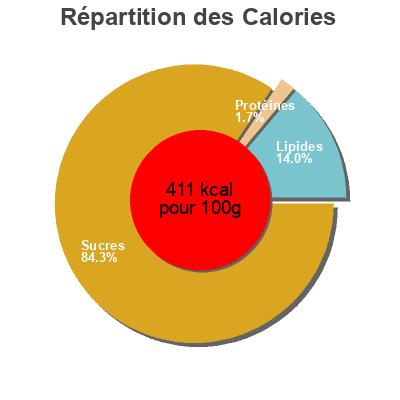 Répartition des calories par lipides, protéines et glucides pour le produit Mélange de confiseries  