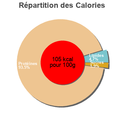 Répartition des calories par lipides, protéines et glucides pour le produit Escalope extra fine Dinde  