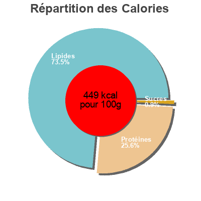 Répartition des calories par lipides, protéines et glucides pour le produit Carn i xulla  