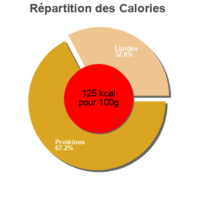 Répartition des calories par lipides, protéines et glucides pour le produit Tournedos de dinde Corril 250 g