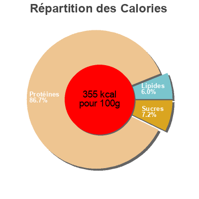 Répartition des calories par lipides, protéines et glucides pour le produit pechugas de pavo marinadas  