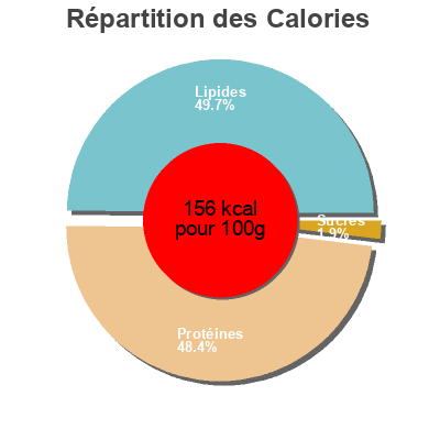 Répartition des calories par lipides, protéines et glucides pour le produit Costilla de cerdo al ajillo  