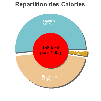 Répartition des calories par lipides, protéines et glucides pour le produit Costilla de cerdo adobada  