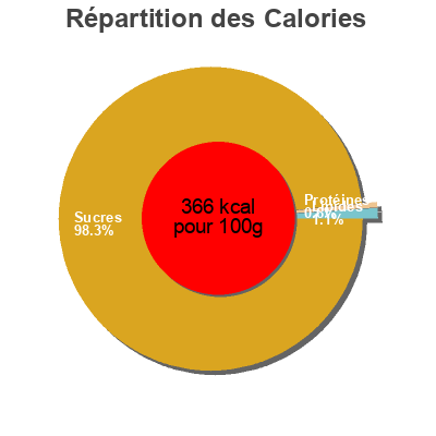 Répartition des calories par lipides, protéines et glucides pour le produit Bande cola avec 7% de jus de fruit Petit Furet 400 g