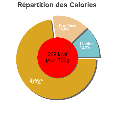 Répartition des calories par lipides, protéines et glucides pour le produit Pan integral 100% consum 