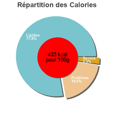 Répartition des calories par lipides, protéines et glucides pour le produit Panceta curada  