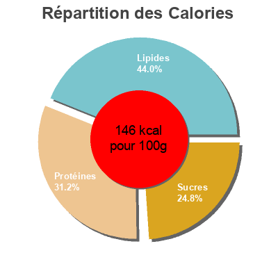 Répartition des calories par lipides, protéines et glucides pour le produit Cassoulet au Confit de Canard  et Saucisse de Toulouse Les Légendaires, Aldi 350 g
