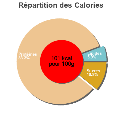 Répartition des calories par lipides, protéines et glucides pour le produit FILETE DE PAVO AL AJILLO  