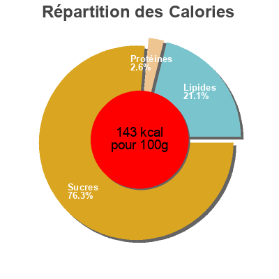 Répartition des calories par lipides, protéines et glucides pour le produit Stir Fry Sauce Japanese Style Sweet Chilli Sambal Asia Specialities, Aldi 275g