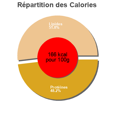 Répartition des calories par lipides, protéines et glucides pour le produit Pollo atlantico 7 