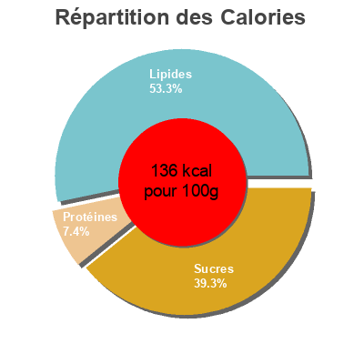 Répartition des calories par lipides, protéines et glucides pour le produit Yaourt  Milsani