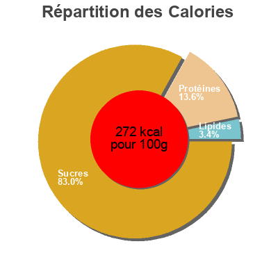 Répartition des calories par lipides, protéines et glucides pour le produit Boule bio 500g  