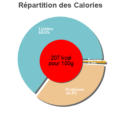 Répartition des calories par lipides, protéines et glucides pour le produit Steak haché  