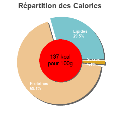 Répartition des calories par lipides, protéines et glucides pour le produit Filet Mignon fumé au bois de hêtre  0,237 kg