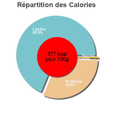 Répartition des calories par lipides, protéines et glucides pour le produit Emmental  