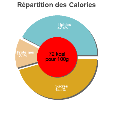 Répartition des calories par lipides, protéines et glucides pour le produit Sauerkraut Klostergarten 