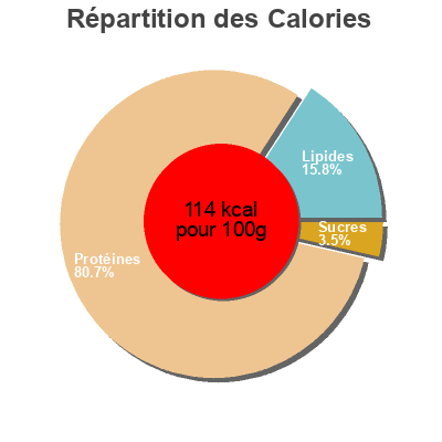 Répartition des calories par lipides, protéines et glucides pour le produit Putenbrustfilet Klassik Güldenhof 100 g