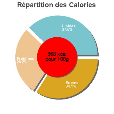 Répartition des calories par lipides, protéines et glucides pour le produit Chicken pie root veg topping  