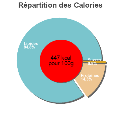 Répartition des calories par lipides, protéines et glucides pour le produit Salami danois fumé  